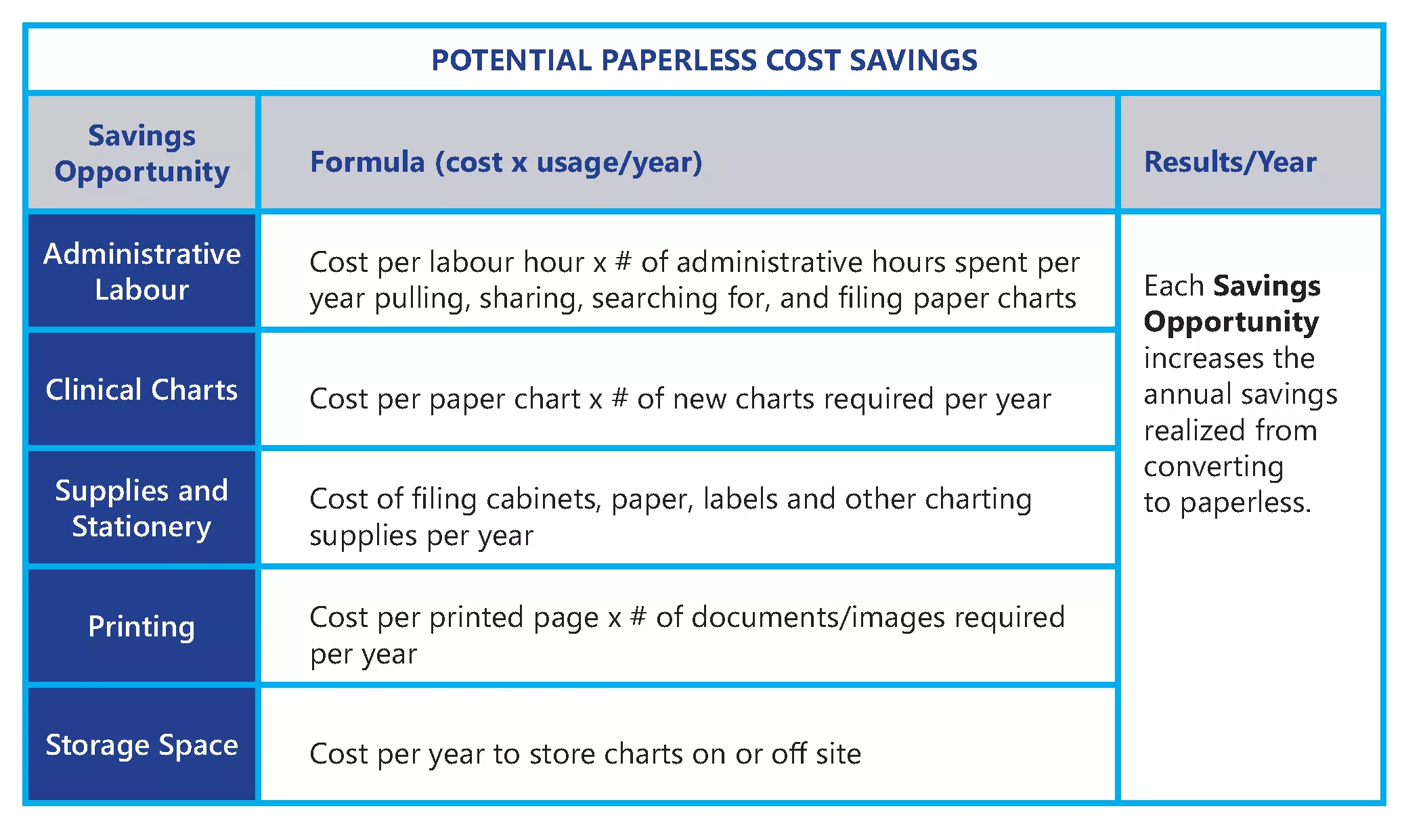 Potential paperless cost savings